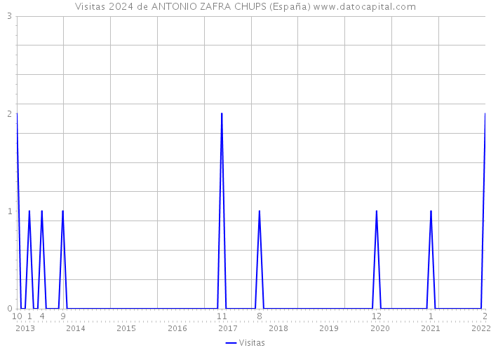 Visitas 2024 de ANTONIO ZAFRA CHUPS (España) 