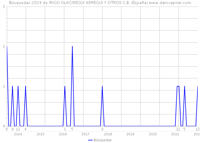 Búsquedas 2024 de IRIGO OLACIREGUI ARREGUI Y OTROS C.B. (España) 