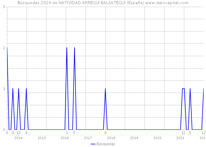 Búsquedas 2024 de NATIVIDAD ARREGUI BALSATEGUI (España) 