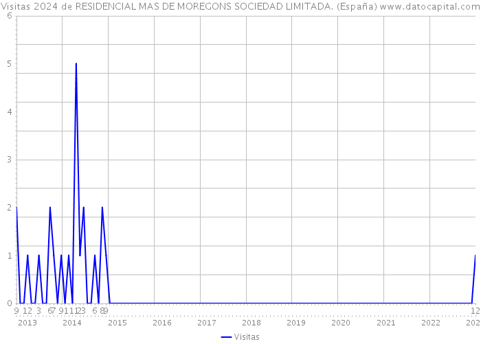 Visitas 2024 de RESIDENCIAL MAS DE MOREGONS SOCIEDAD LIMITADA. (España) 