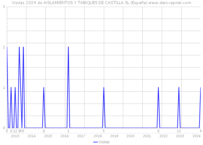 Visitas 2024 de AISLAMIENTOS Y TABIQUES DE CASTILLA SL (España) 