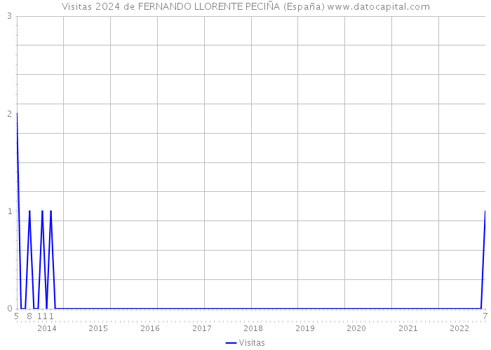 Visitas 2024 de FERNANDO LLORENTE PECIÑA (España) 
