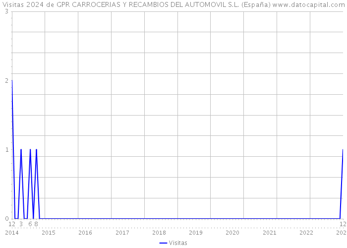 Visitas 2024 de GPR CARROCERIAS Y RECAMBIOS DEL AUTOMOVIL S.L. (España) 