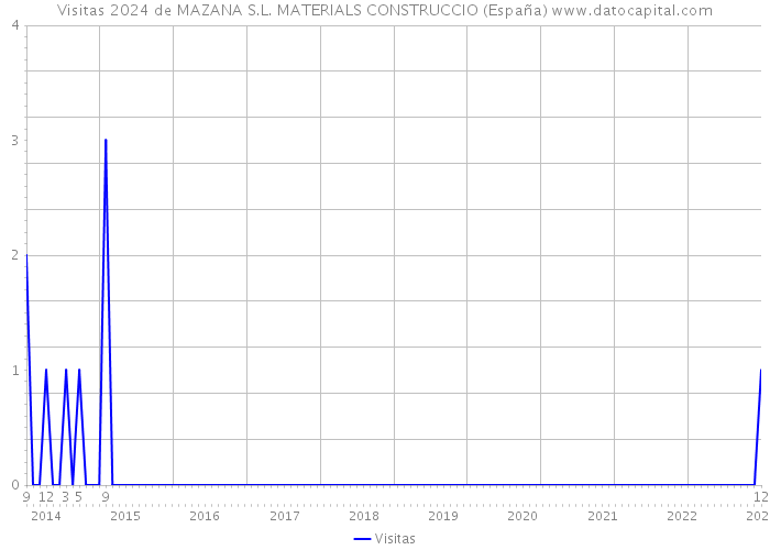 Visitas 2024 de MAZANA S.L. MATERIALS CONSTRUCCIO (España) 