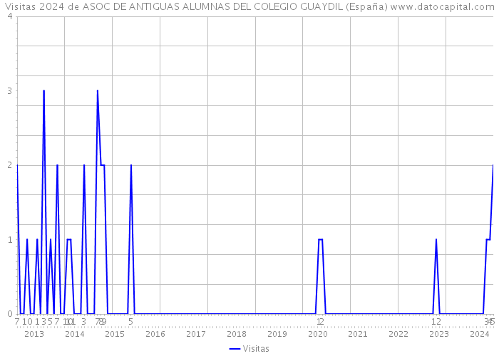 Visitas 2024 de ASOC DE ANTIGUAS ALUMNAS DEL COLEGIO GUAYDIL (España) 