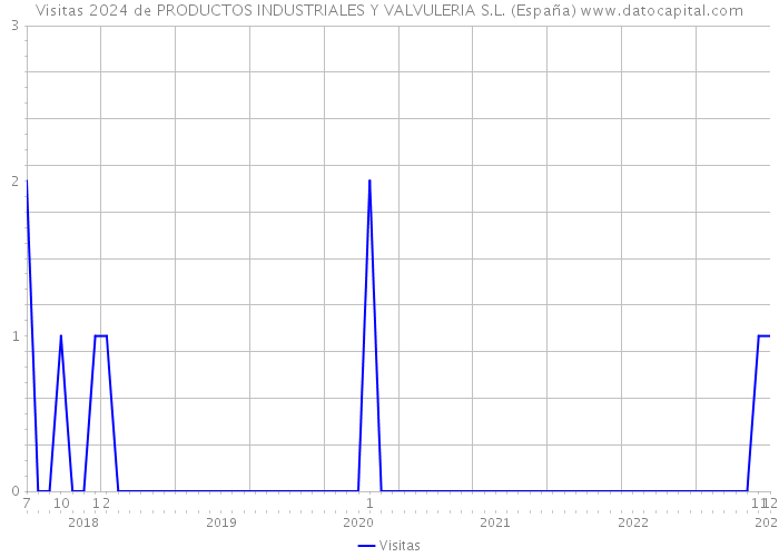 Visitas 2024 de PRODUCTOS INDUSTRIALES Y VALVULERIA S.L. (España) 