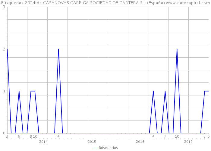 Búsquedas 2024 de CASANOVAS GARRIGA SOCIEDAD DE CARTERA SL. (España) 
