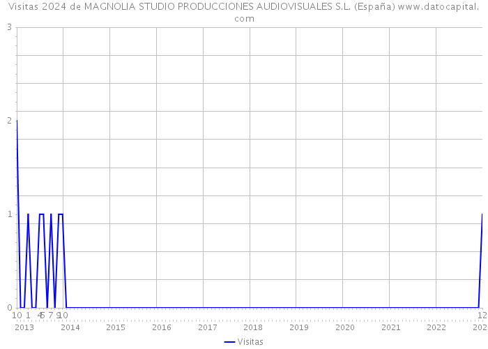 Visitas 2024 de MAGNOLIA STUDIO PRODUCCIONES AUDIOVISUALES S.L. (España) 