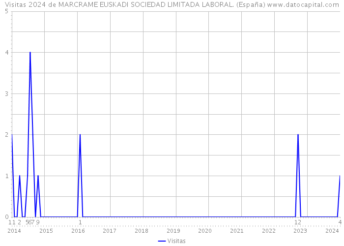 Visitas 2024 de MARCRAME EUSKADI SOCIEDAD LIMITADA LABORAL. (España) 
