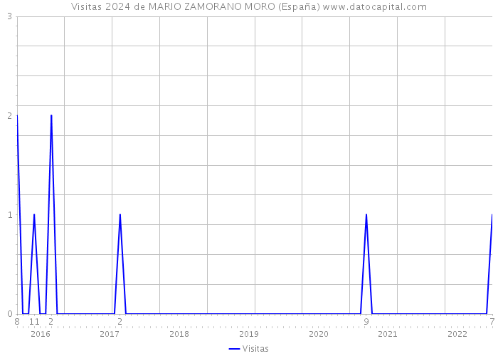 Visitas 2024 de MARIO ZAMORANO MORO (España) 