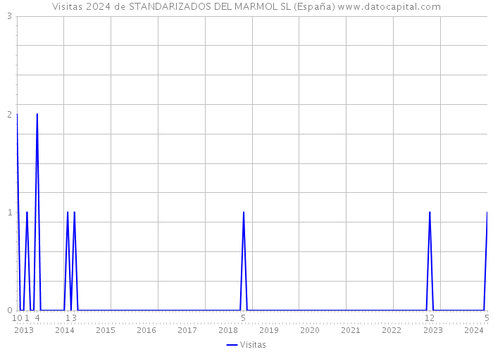 Visitas 2024 de STANDARIZADOS DEL MARMOL SL (España) 