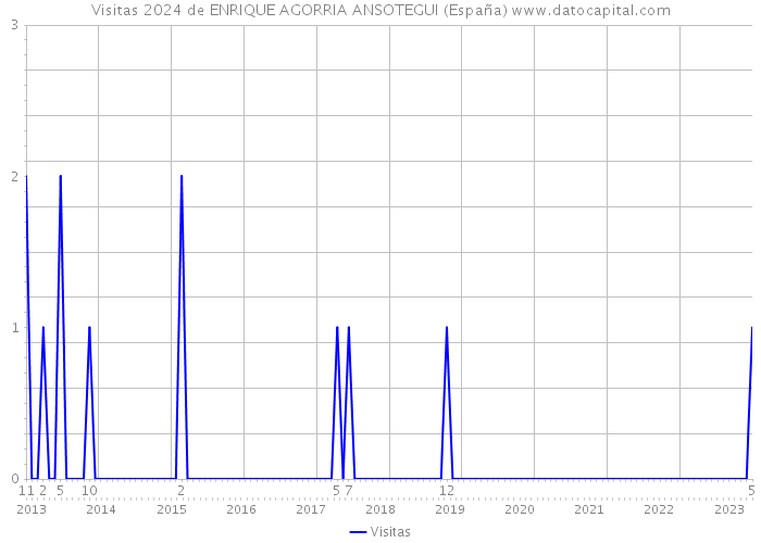 Visitas 2024 de ENRIQUE AGORRIA ANSOTEGUI (España) 