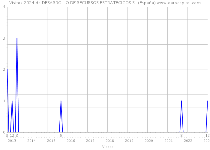 Visitas 2024 de DESARROLLO DE RECURSOS ESTRATEGICOS SL (España) 