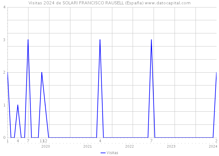 Visitas 2024 de SOLARI FRANCISCO RAUSELL (España) 