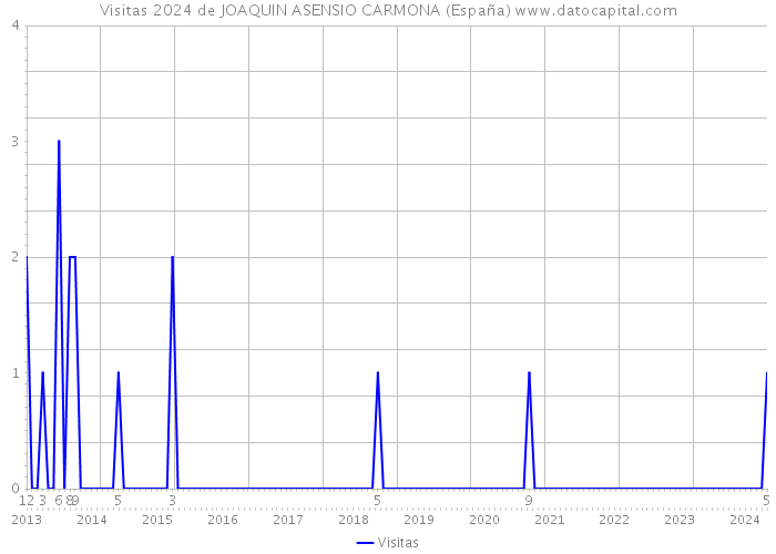 Visitas 2024 de JOAQUIN ASENSIO CARMONA (España) 