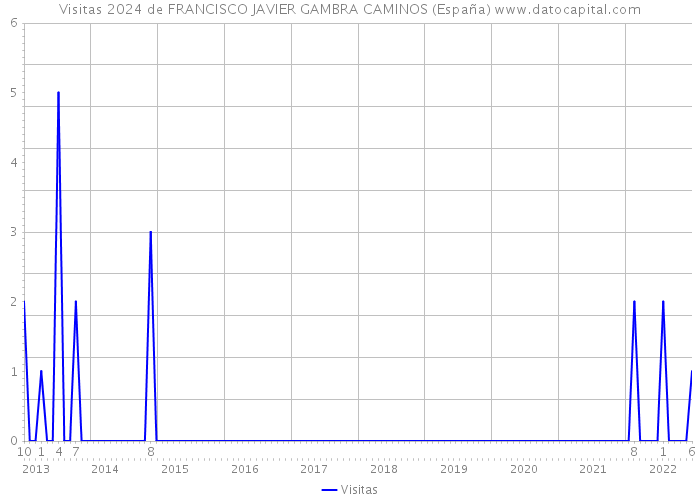 Visitas 2024 de FRANCISCO JAVIER GAMBRA CAMINOS (España) 