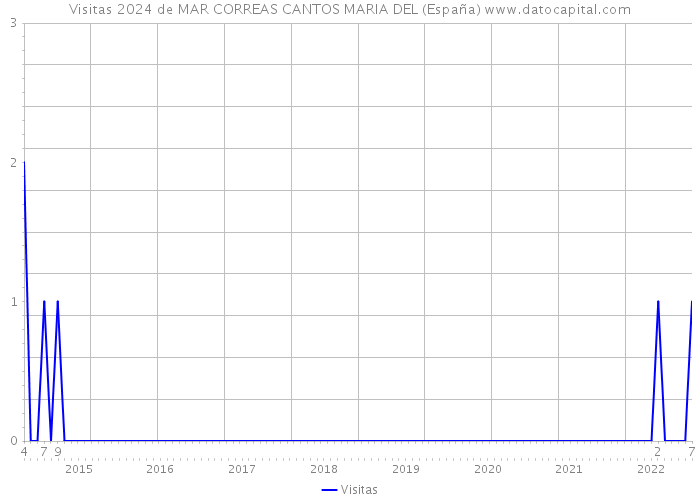 Visitas 2024 de MAR CORREAS CANTOS MARIA DEL (España) 