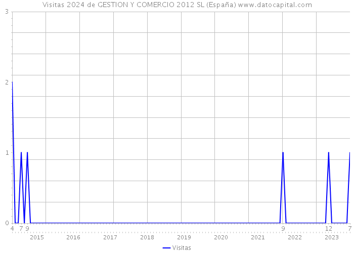 Visitas 2024 de GESTION Y COMERCIO 2012 SL (España) 