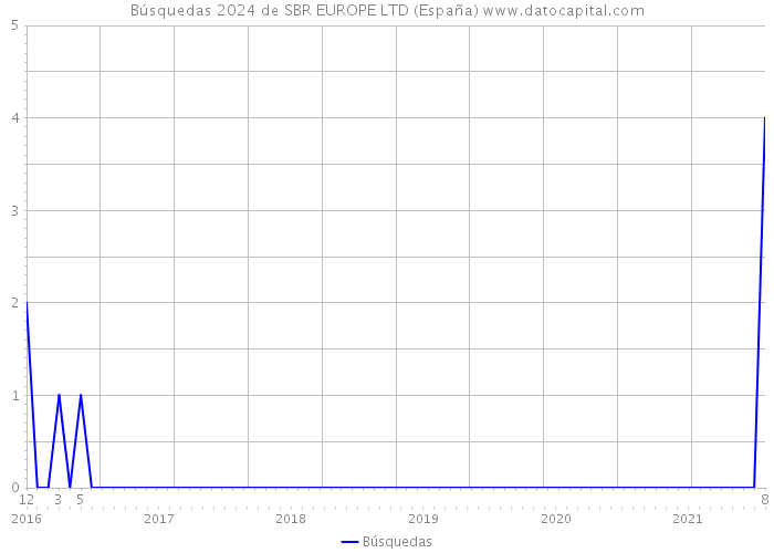 Búsquedas 2024 de SBR EUROPE LTD (España) 