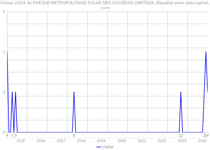 Visitas 2024 de PARQUE METROPOLITANO SOLAR SEIS SOCIEDAD LIMITADA (España) 