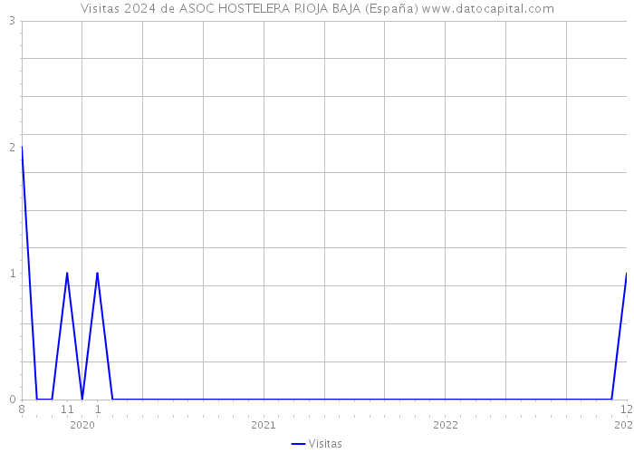 Visitas 2024 de ASOC HOSTELERA RIOJA BAJA (España) 