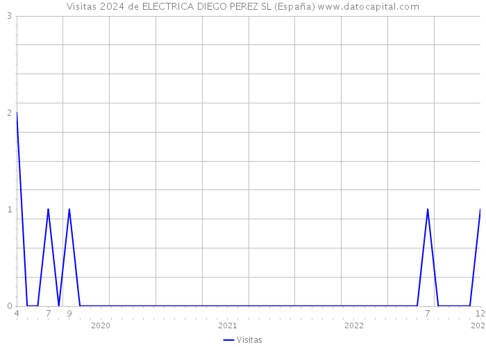Visitas 2024 de ELECTRICA DIEGO PEREZ SL (España) 