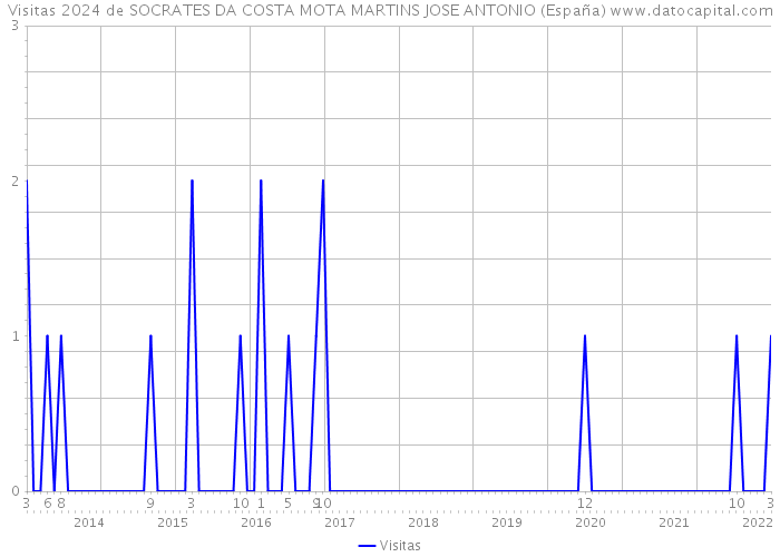 Visitas 2024 de SOCRATES DA COSTA MOTA MARTINS JOSE ANTONIO (España) 