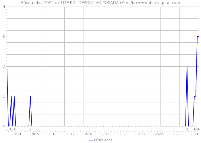 Búsquedas 2024 de UTE POLIDEPORTIVO POSADA (España) 