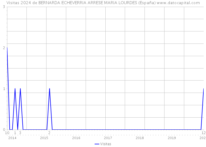 Visitas 2024 de BERNARDA ECHEVERRIA ARRESE MARIA LOURDES (España) 