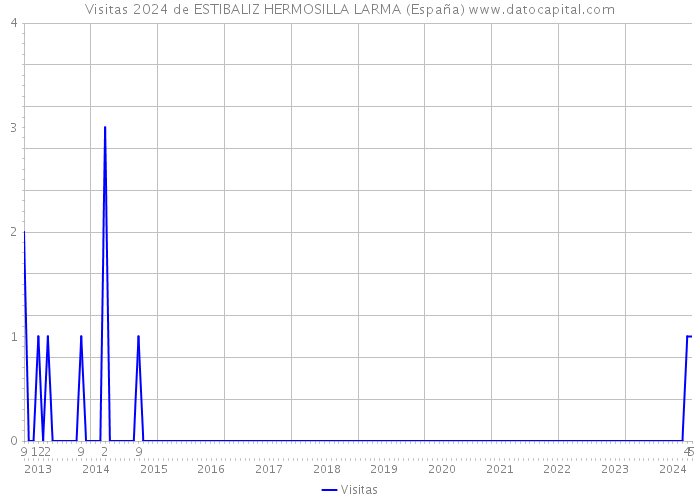 Visitas 2024 de ESTIBALIZ HERMOSILLA LARMA (España) 