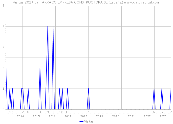 Visitas 2024 de TARRACO EMPRESA CONSTRUCTORA SL (España) 