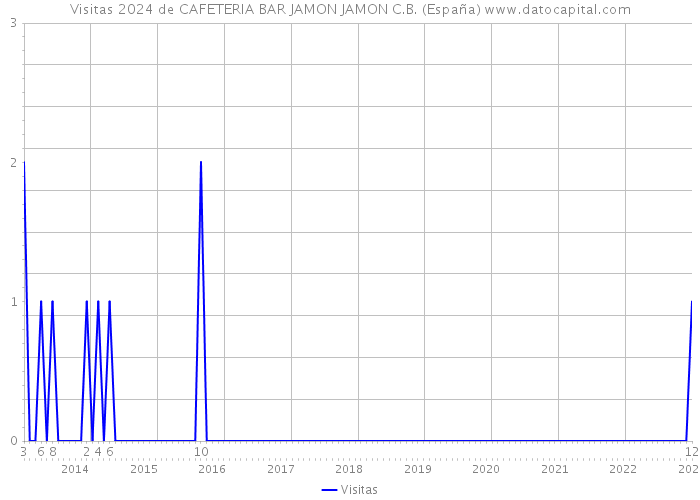 Visitas 2024 de CAFETERIA BAR JAMON JAMON C.B. (España) 
