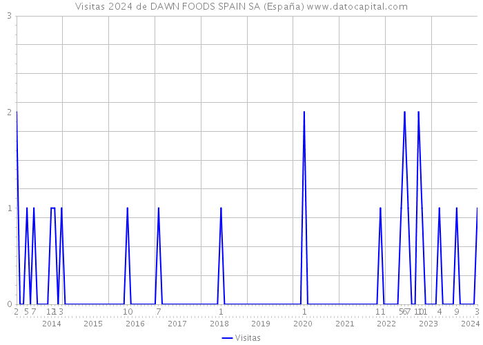 Visitas 2024 de DAWN FOODS SPAIN SA (España) 