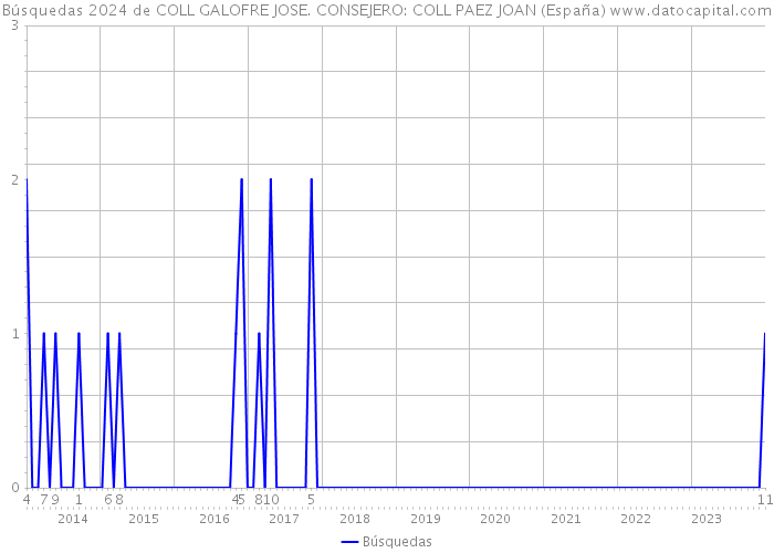 Búsquedas 2024 de COLL GALOFRE JOSE. CONSEJERO: COLL PAEZ JOAN (España) 