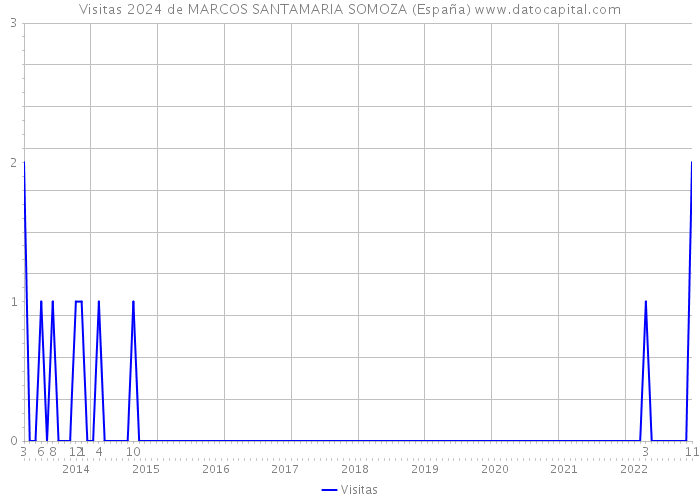 Visitas 2024 de MARCOS SANTAMARIA SOMOZA (España) 