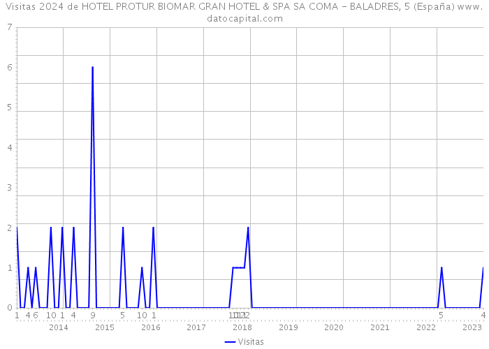 Visitas 2024 de HOTEL PROTUR BIOMAR GRAN HOTEL & SPA SA COMA - BALADRES, 5 (España) 
