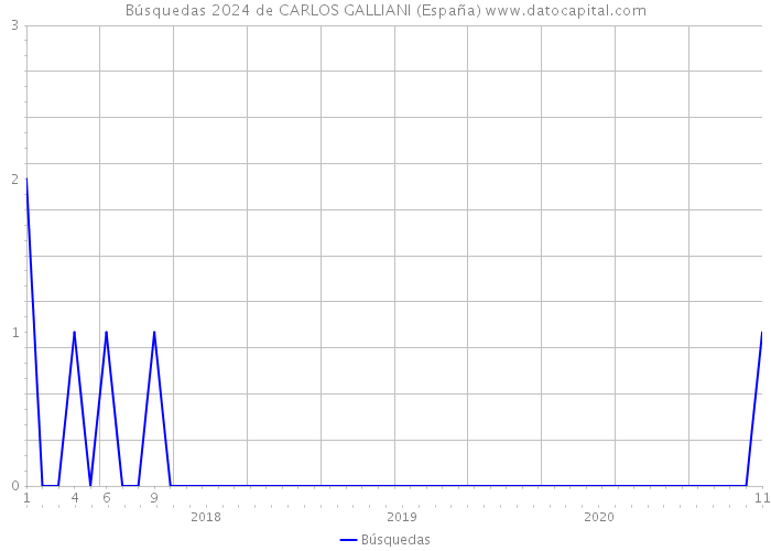 Búsquedas 2024 de CARLOS GALLIANI (España) 