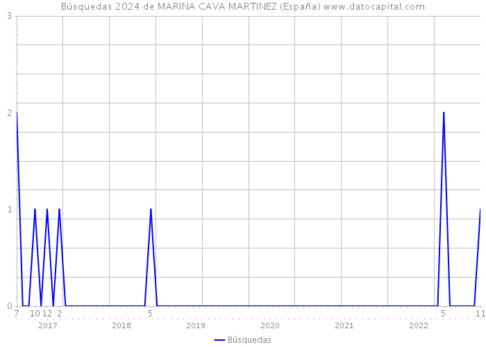 Búsquedas 2024 de MARINA CAVA MARTINEZ (España) 