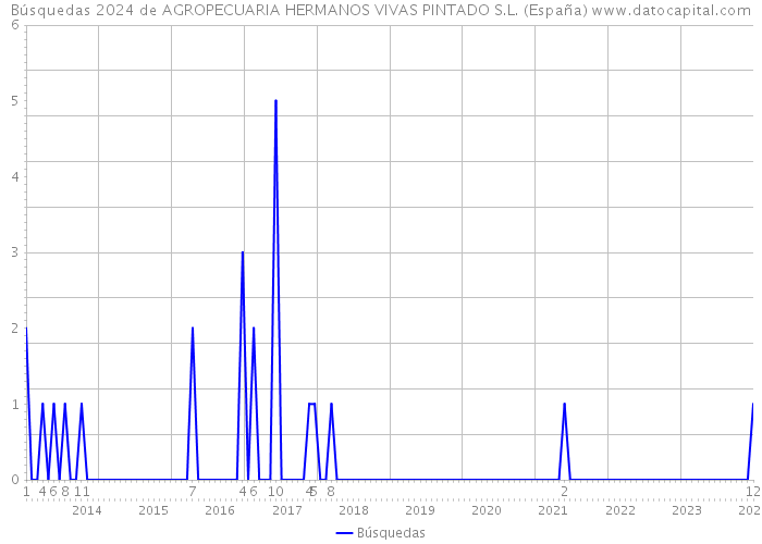Búsquedas 2024 de AGROPECUARIA HERMANOS VIVAS PINTADO S.L. (España) 