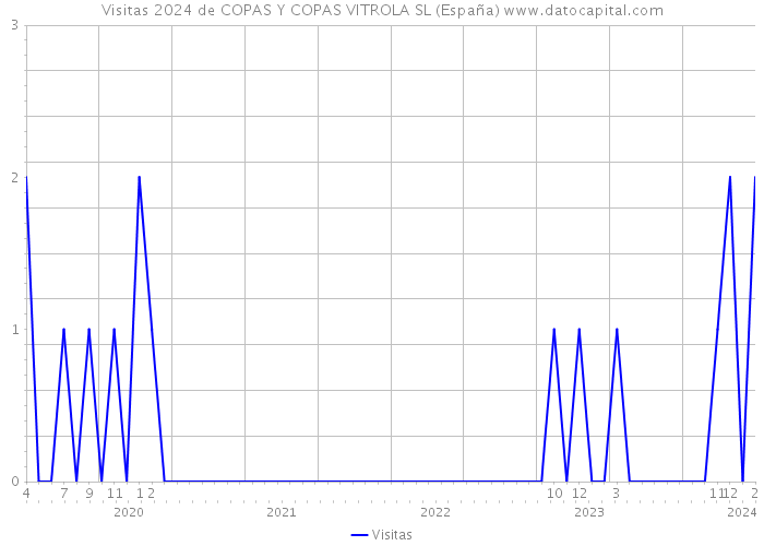 Visitas 2024 de COPAS Y COPAS VITROLA SL (España) 