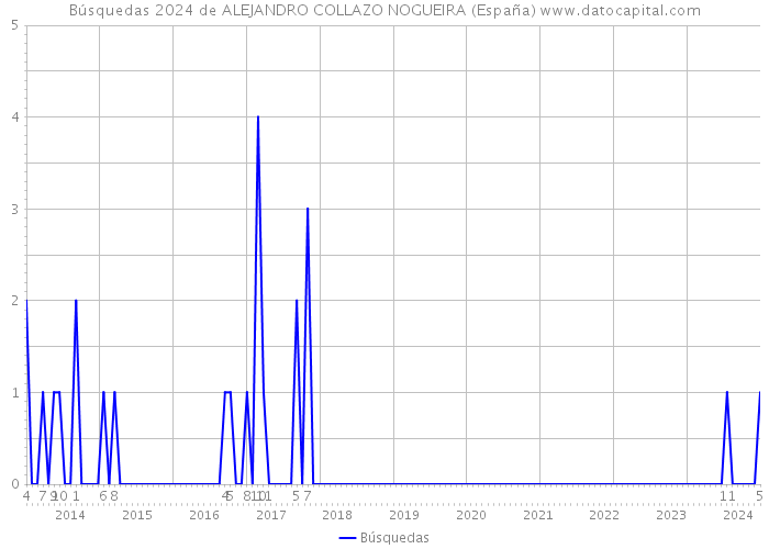 Búsquedas 2024 de ALEJANDRO COLLAZO NOGUEIRA (España) 
