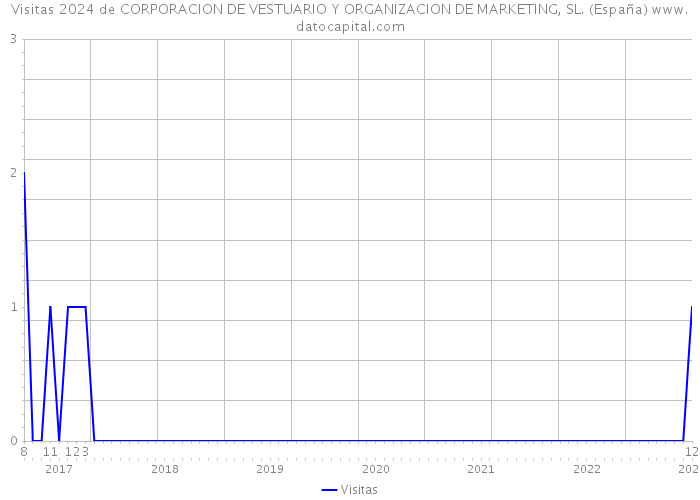 Visitas 2024 de CORPORACION DE VESTUARIO Y ORGANIZACION DE MARKETING, SL. (España) 
