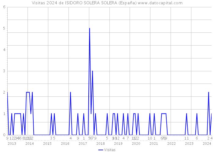 Visitas 2024 de ISIDORO SOLERA SOLERA (España) 