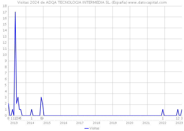 Visitas 2024 de ADQA TECNOLOGIA INTERMEDIA SL. (España) 
