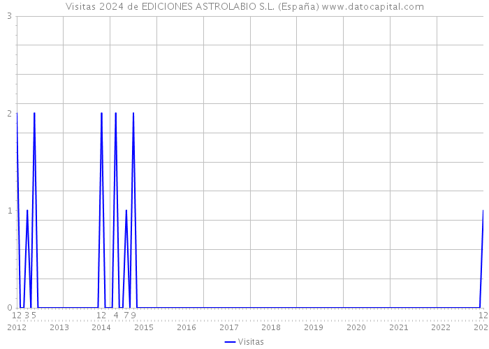 Visitas 2024 de EDICIONES ASTROLABIO S.L. (España) 