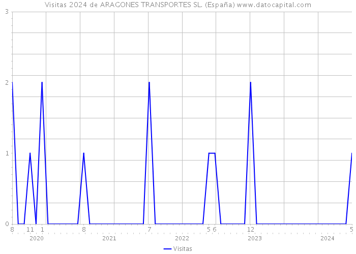 Visitas 2024 de ARAGONES TRANSPORTES SL. (España) 