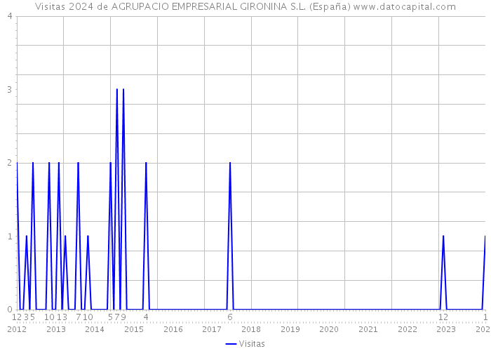 Visitas 2024 de AGRUPACIO EMPRESARIAL GIRONINA S.L. (España) 