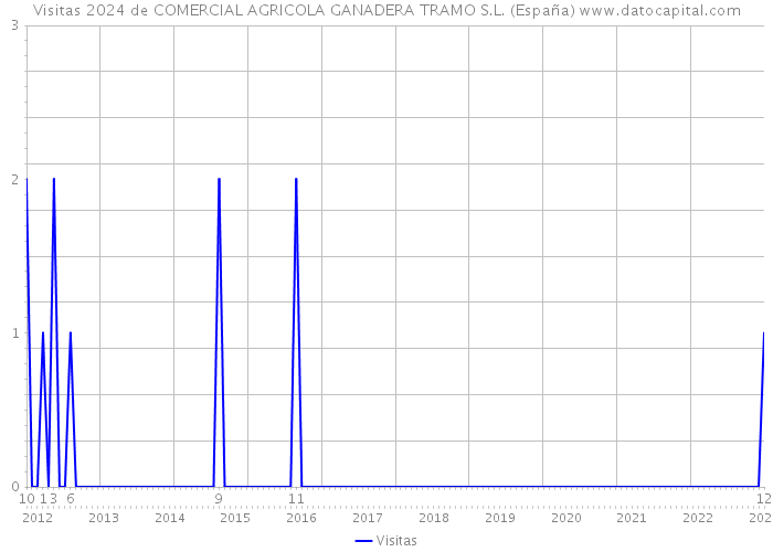 Visitas 2024 de COMERCIAL AGRICOLA GANADERA TRAMO S.L. (España) 