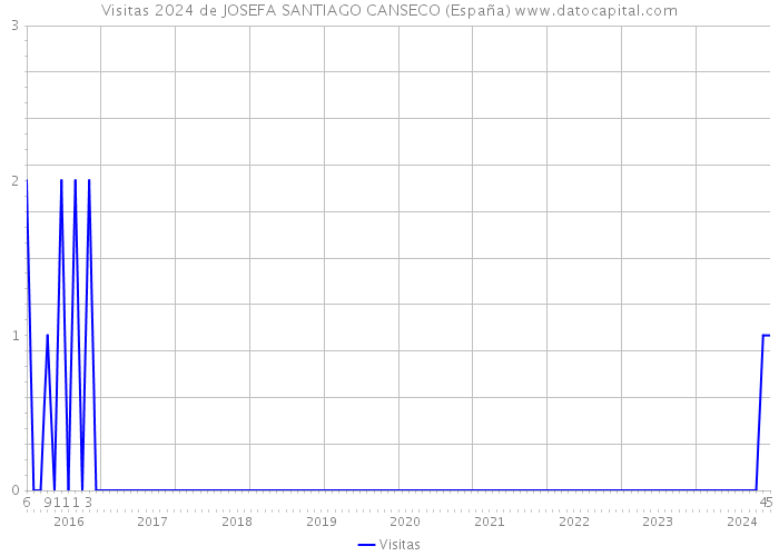 Visitas 2024 de JOSEFA SANTIAGO CANSECO (España) 