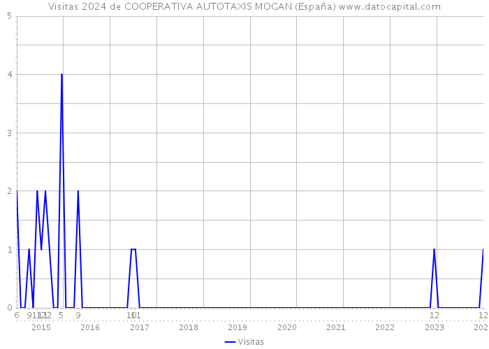 Visitas 2024 de COOPERATIVA AUTOTAXIS MOGAN (España) 